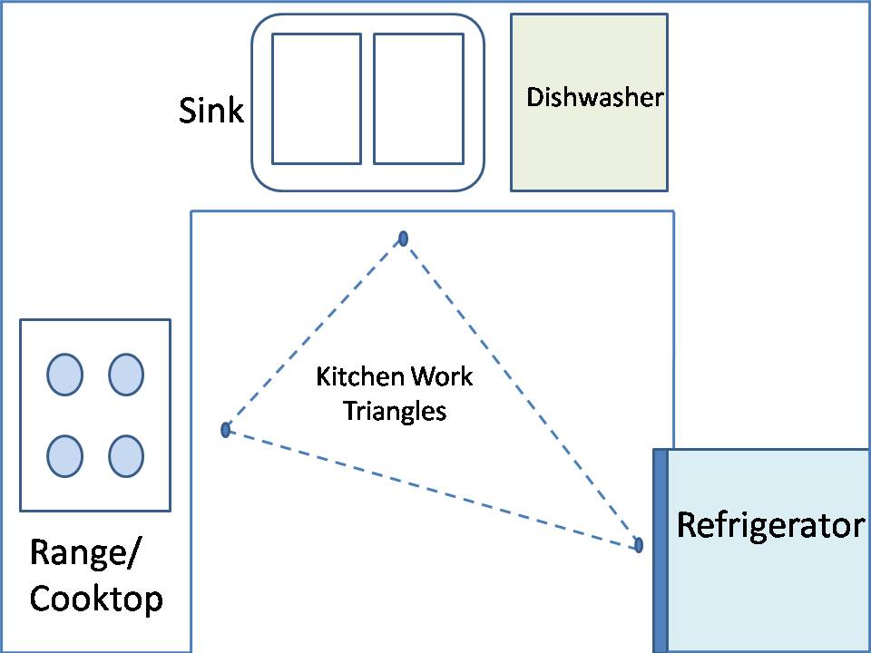 Kitchen Design - Kitchen Work Triangles